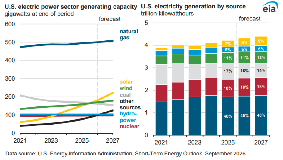 US Solar and Wind Capacity Growth Chart