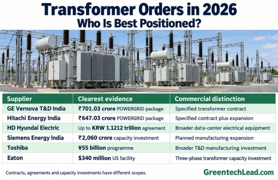 Transformer Orders in 2026: GE Vernova, Hitachi Energy and HD Hyundai Electric
