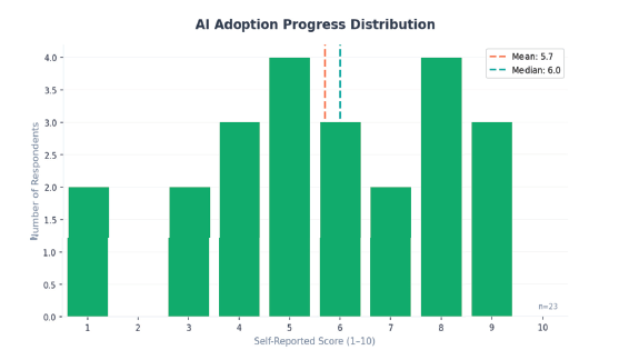 NAREIM 2026 Technology, Data, and AI survey result image