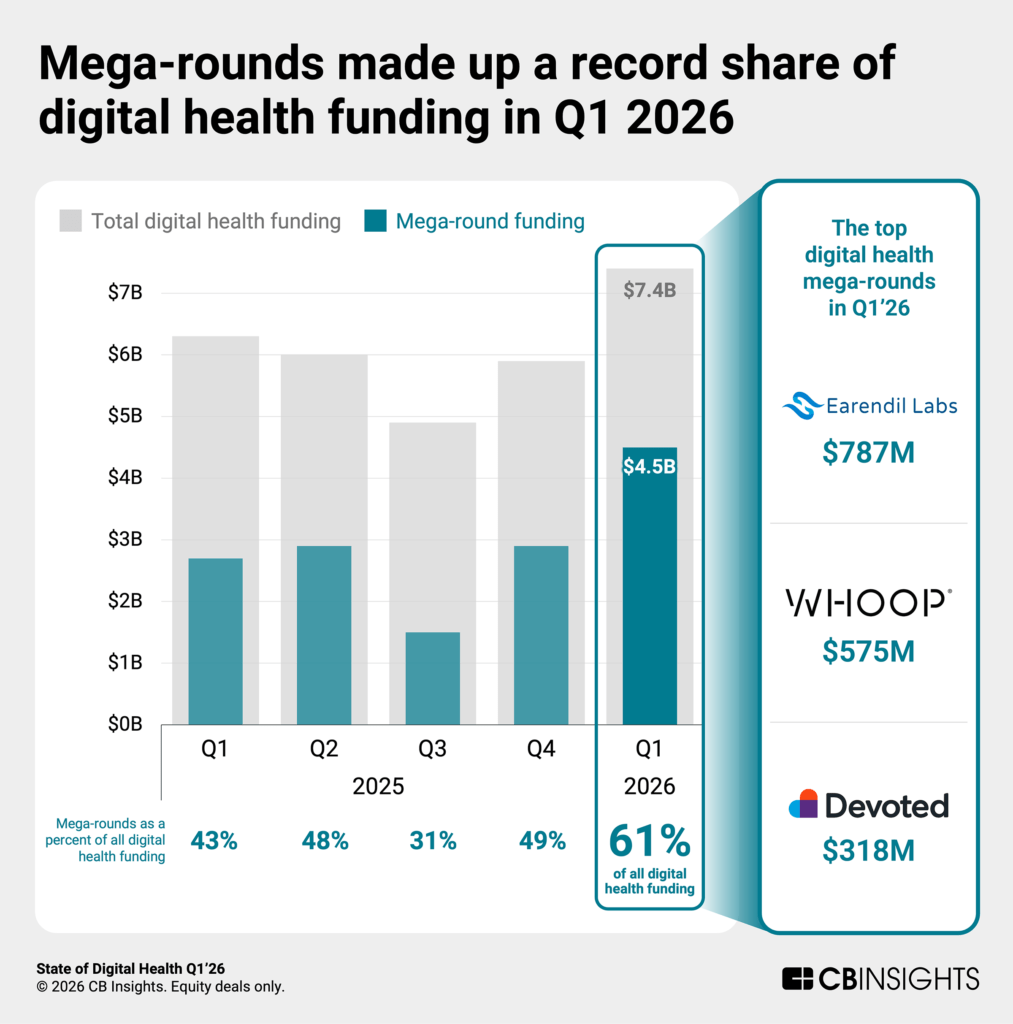 Q1 2026 digital health funding state showing record quarter driven by AI drug discovery and M&A activity