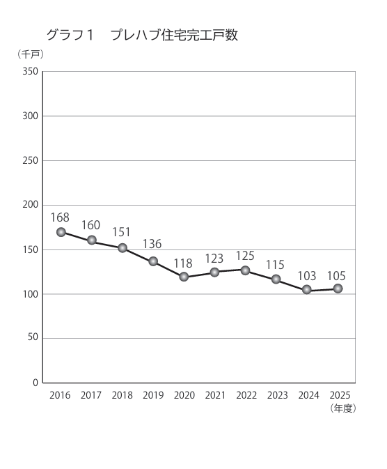 Graph showing prefab housing statistics in Japan