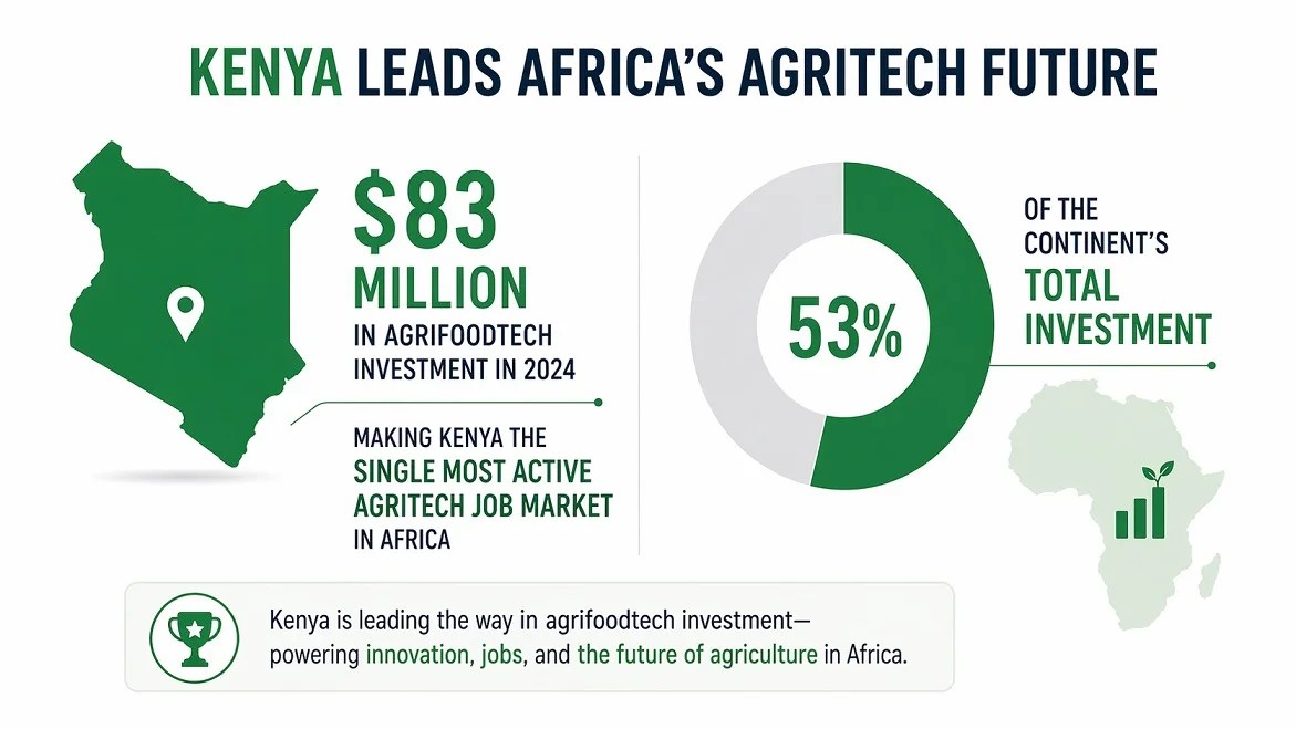 Kenya leads in agritech in Africa 2026