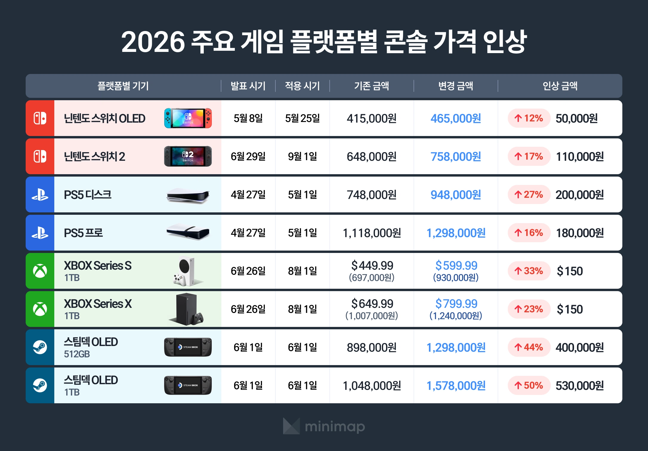 주요 콘솔 가격 비교표