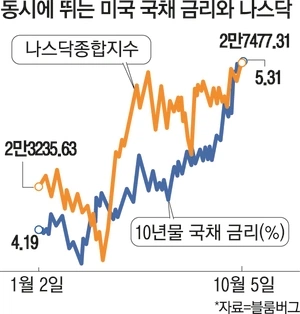 고금리와 나스닥 주가 관련 이미지
