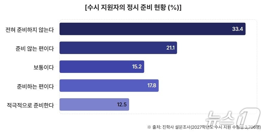 수시 지원자의 정시 준비 실태 조사 관련 기사 이미지