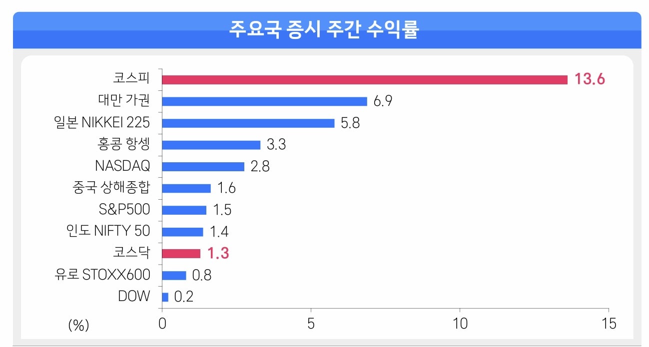 Image highlighting semiconductor-led market trends including SK Hynix (Source: News1)