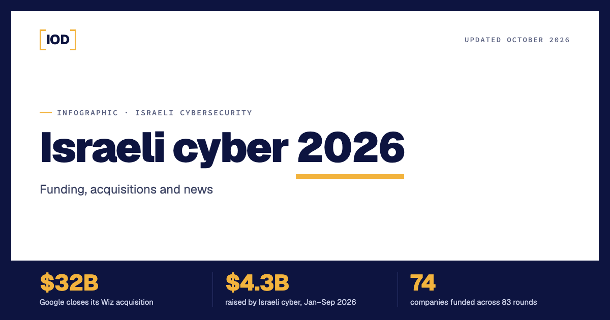 Israeli Cybersecurity in 2026: Funding and M&A