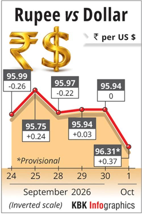 Indian rupee exchange rate tracking chart showing recent depreciation pressure