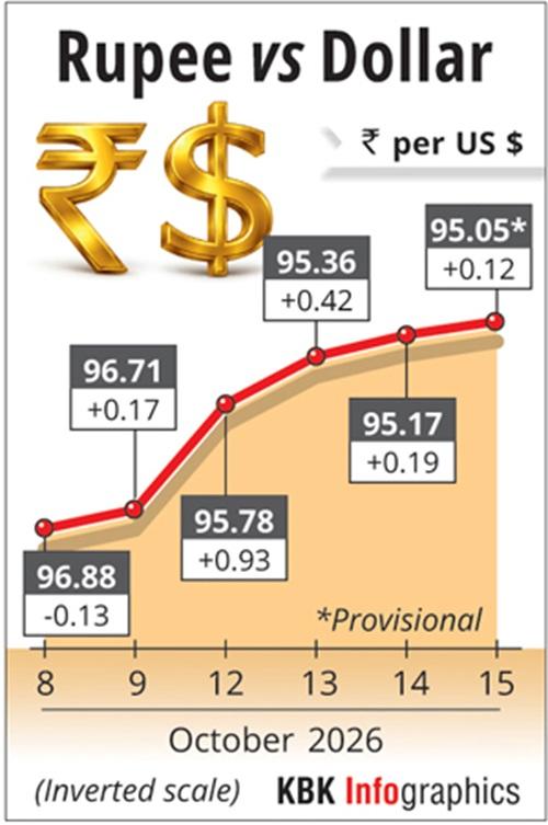 Rupee closes higher against US dollar