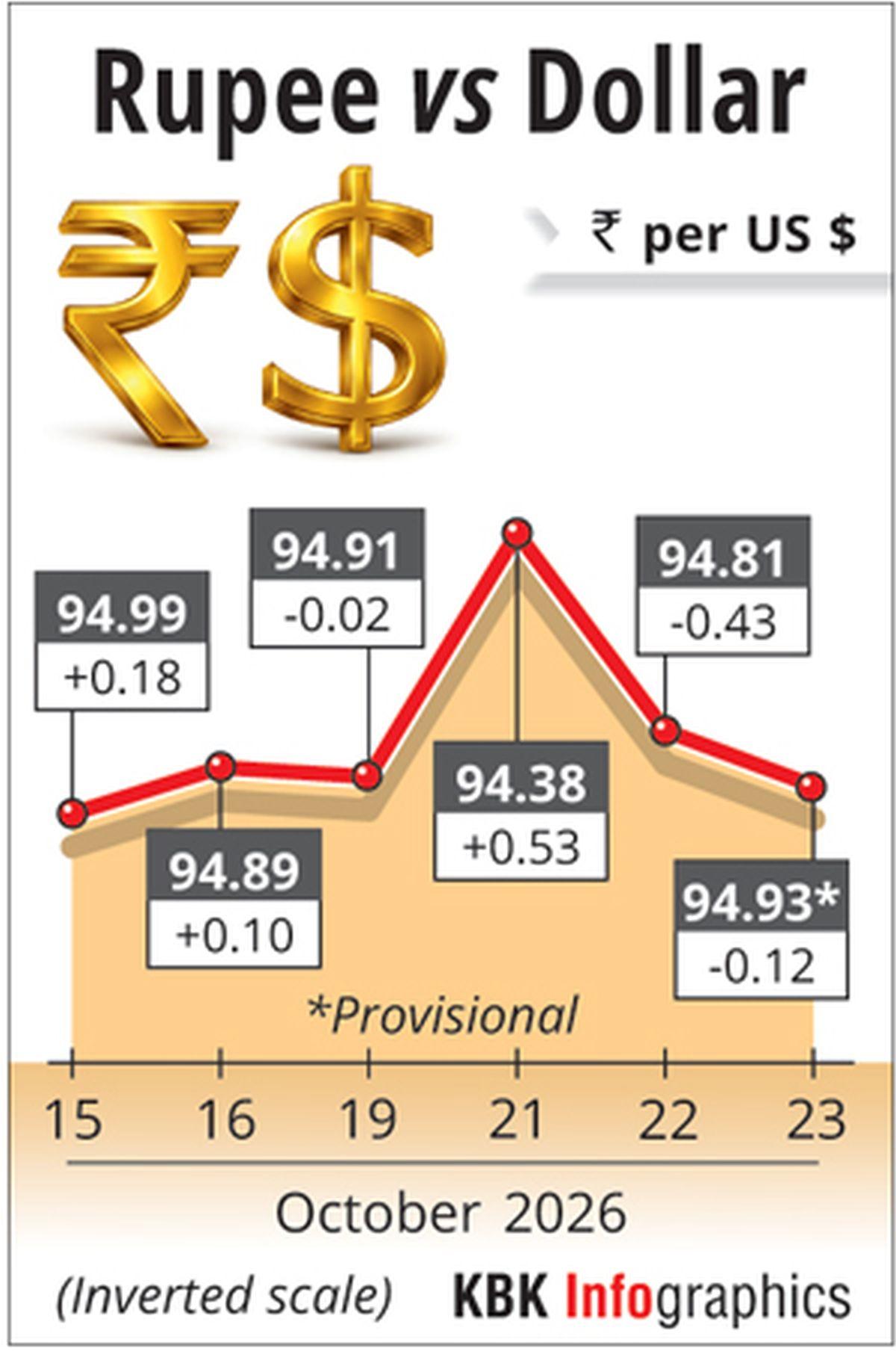 Indian Rupee and US Dollar banknotes