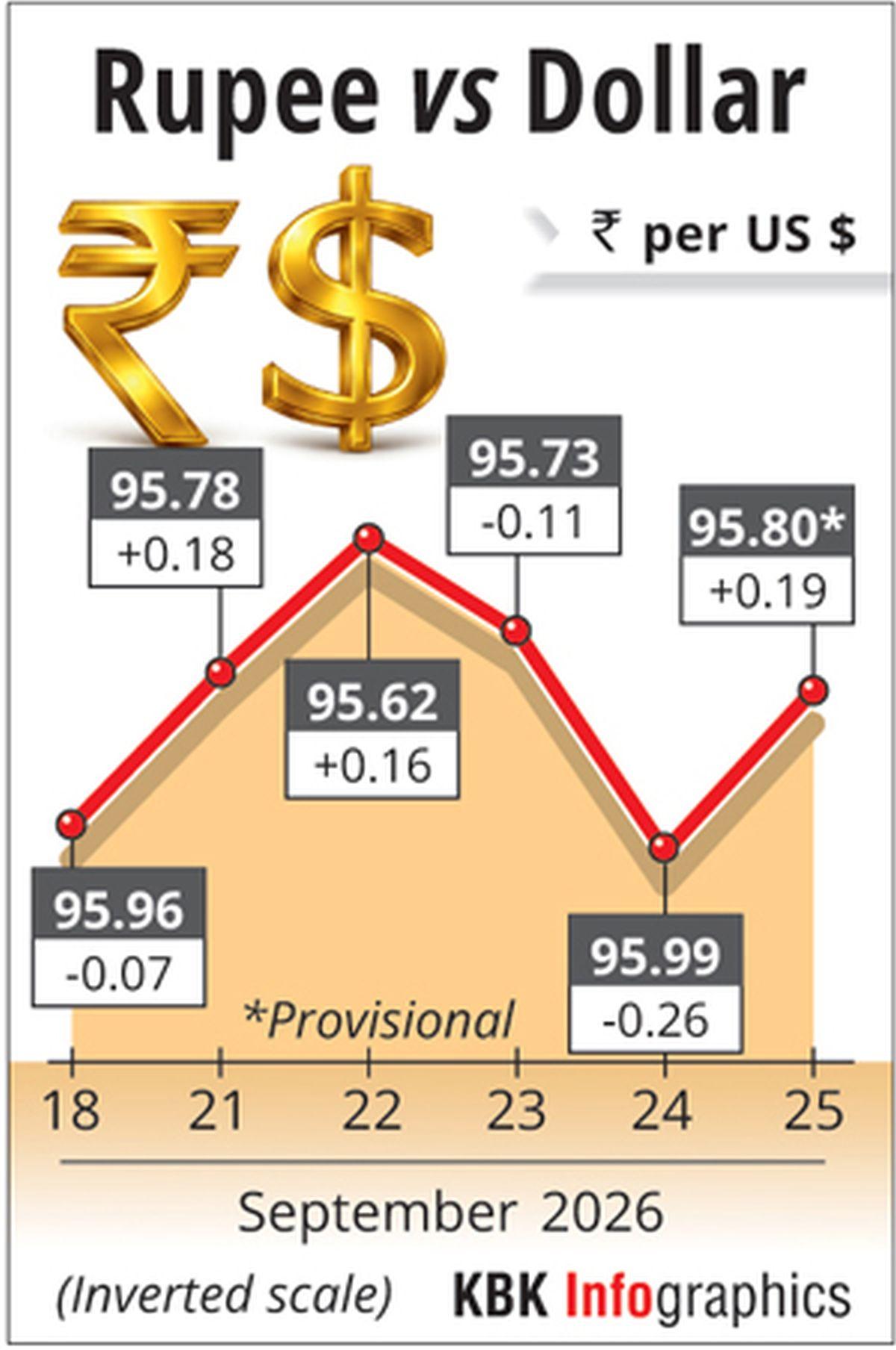 Rupee versus dollar, Indian currency market