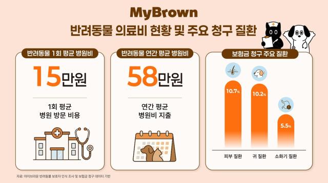 Diversification of Pet Insurance Products