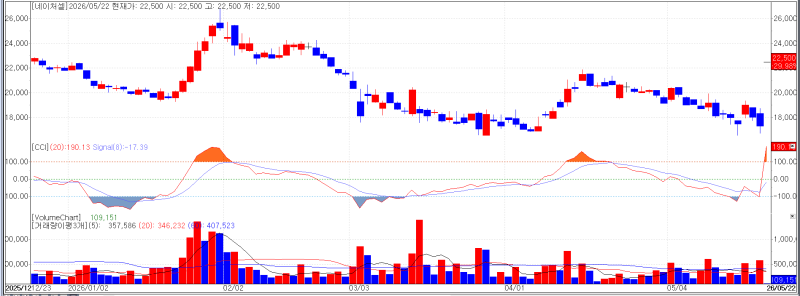 K-Bio sector stock pulse chart showing biotech rally on May 26, 2026