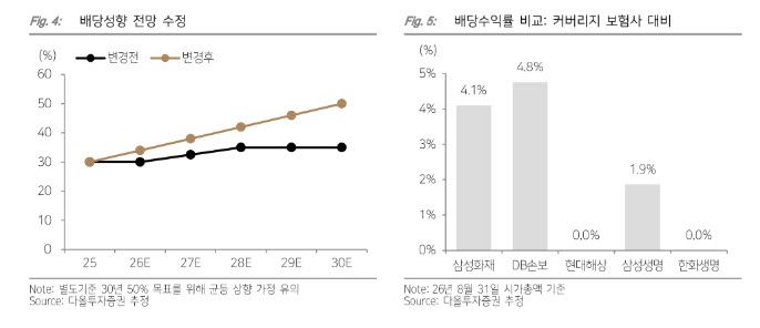 News image related to DB Insurance target price upgrade