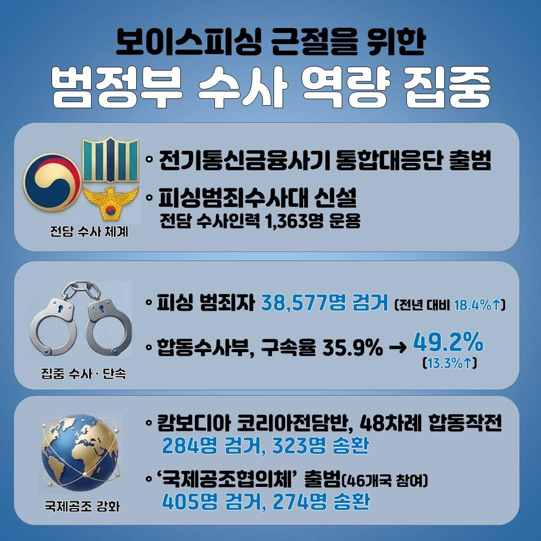 South Korean government announcement on voice phishing reduction