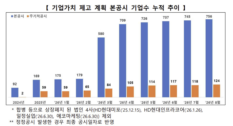 Korea Exchange building or financial chart showing Value-up index performance