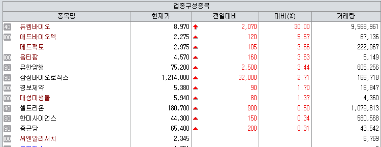 Bio Stock Market