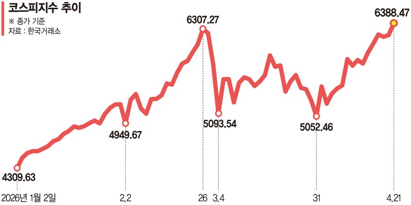 코스피 사상 최고치 6388.47 마감 화면