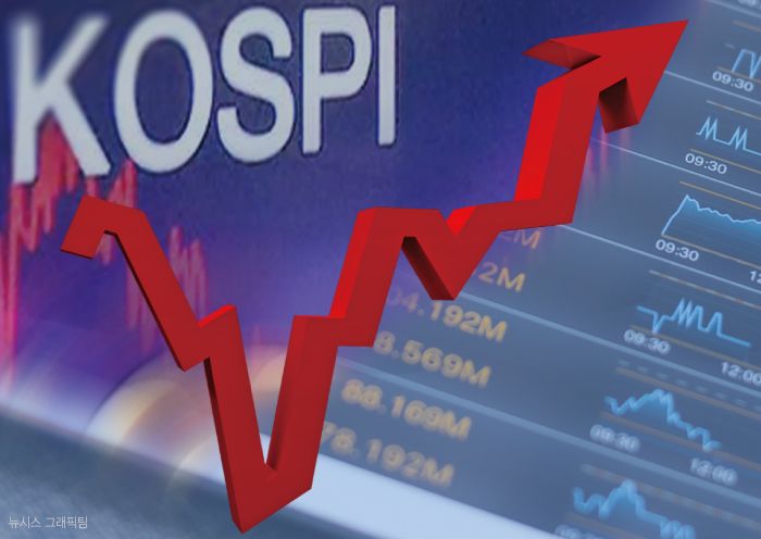 Kospi after touching 6,400