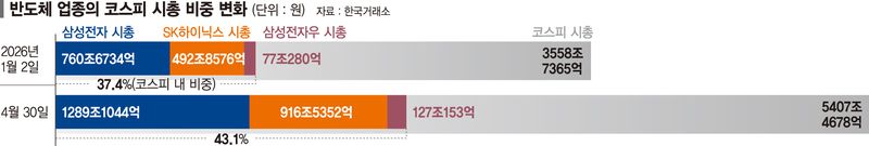 삼성전자·SK하이닉스 시총 비중 확대