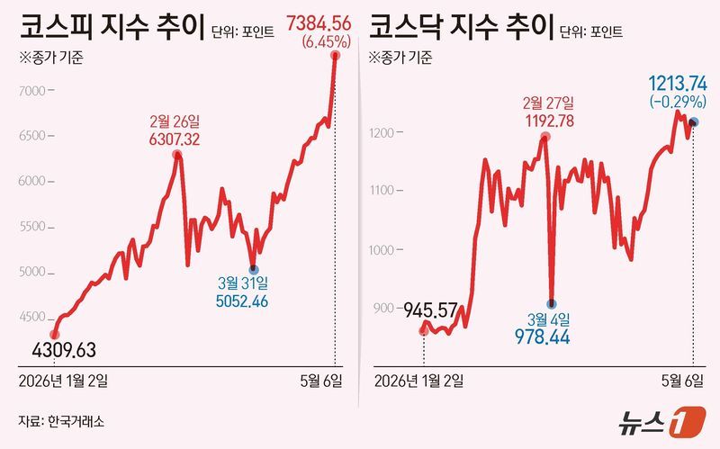 KOSPI 7000 breakthrough editorial image