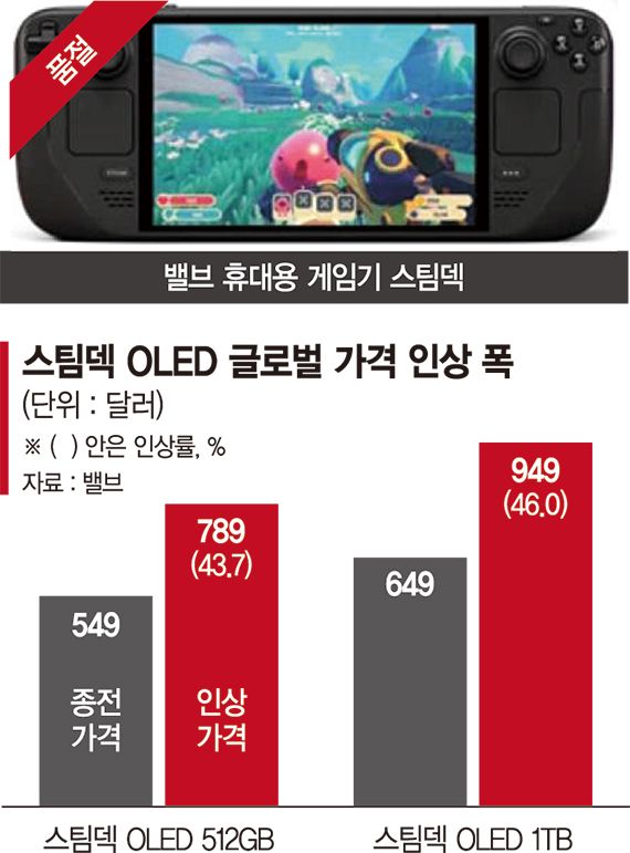 메모리 가격 상승으로 게임 기기 가격이 인상되었다