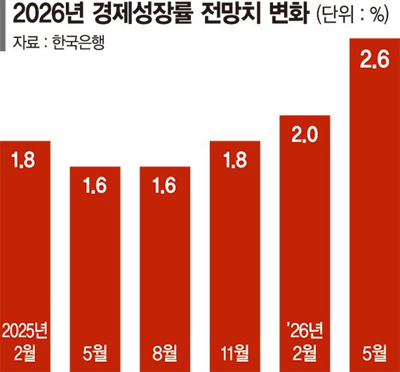 Economic Growth Upward Revision