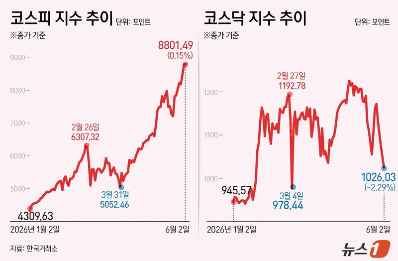 KOSPI hits 8800 milestone thanks to retail buying despite foreign sell-offs