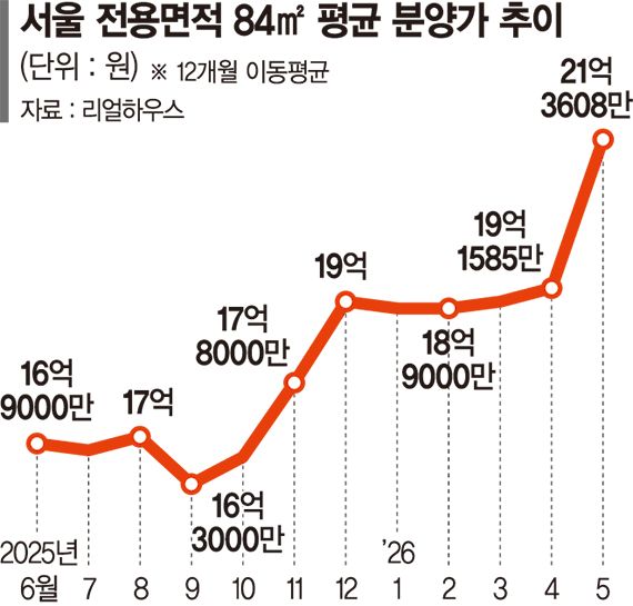 Rising apartment presale prices in Seoul