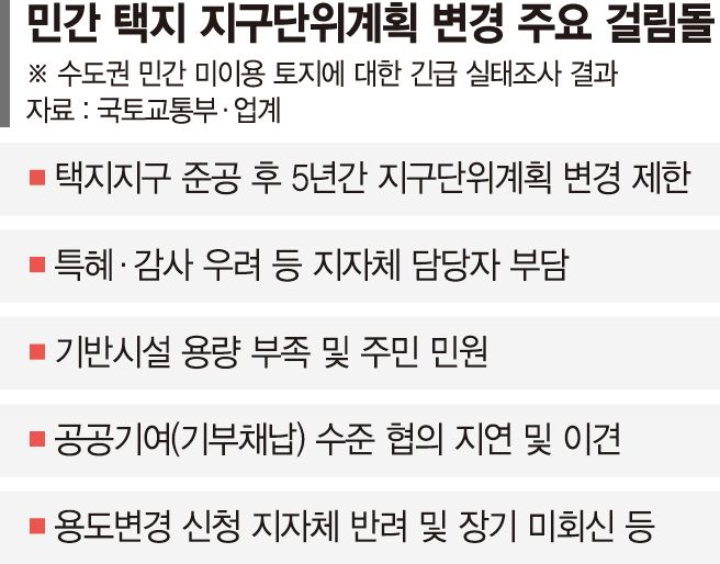 민간 미이용 토지 용도 전환 계획
