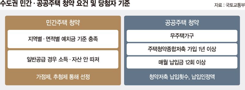 Public housing subscription site