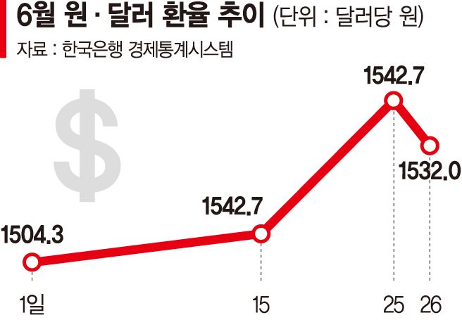 Won-Dollar exchange rate hits 1,525 level