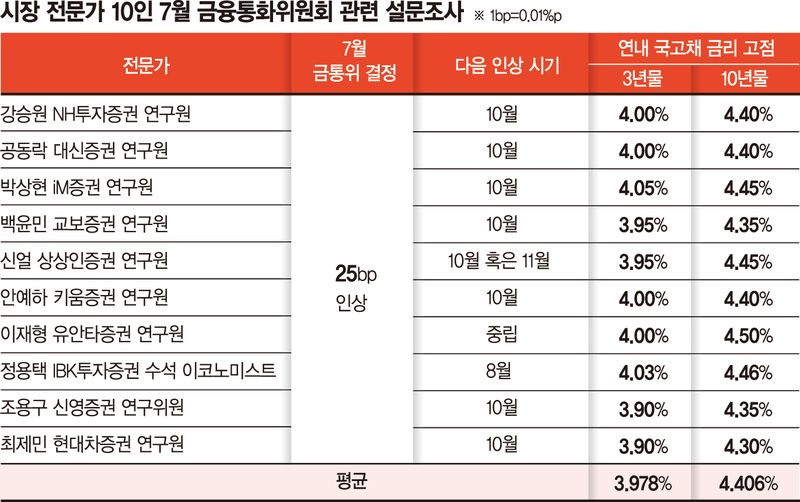 Base rate increase