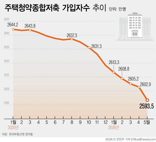 Data reflecting changes in the subscription market