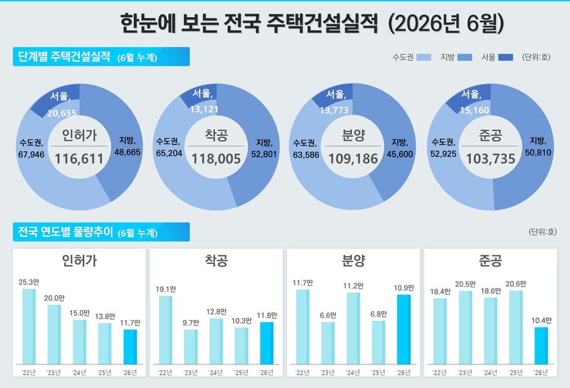 Housing statistics