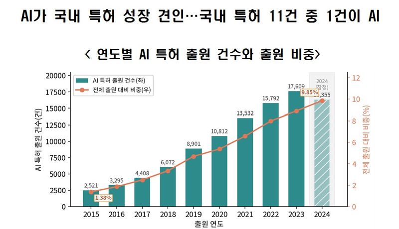 Domestic AI patent filing growth trend and tech innovation graphic