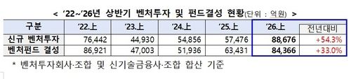 2026년 상반기 국내 벤처투자 동향 이미지