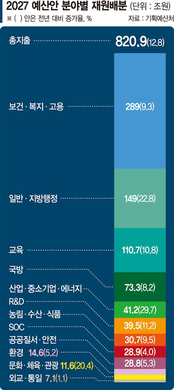 2027년 예산안 관련 이미지