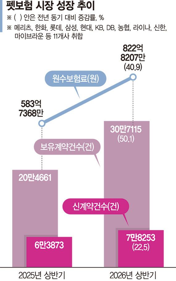 Pet insurance growth and claims system challenges in Korea