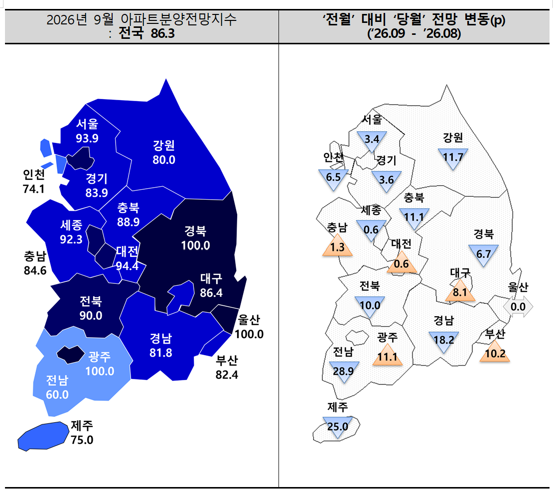 9월 아파트 분양전망지수 그래프