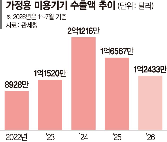 Home beauty device export trends