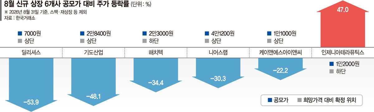 Korean IPO market decline graph