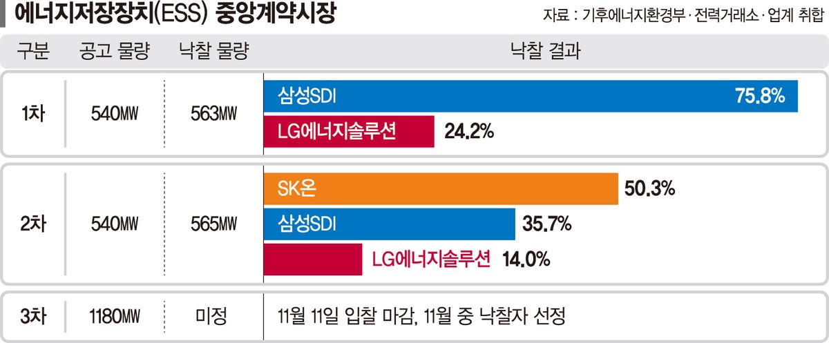 Korea's record ESS tender pits big three battery makers against each other