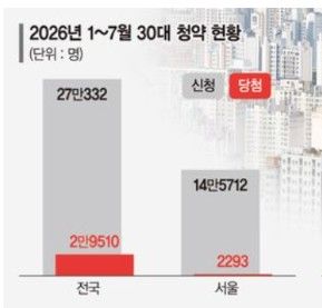 당첨 확률 저하로 청약 시장 침체 심화