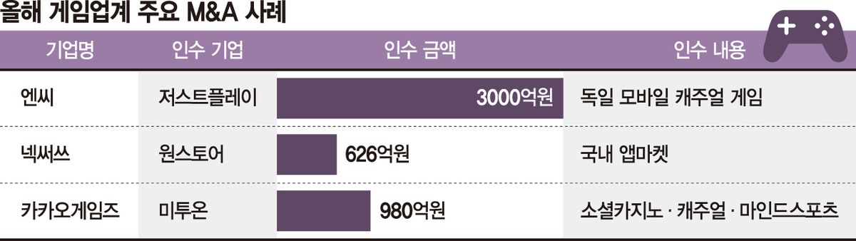 게임사 인수합병 관련 이미지