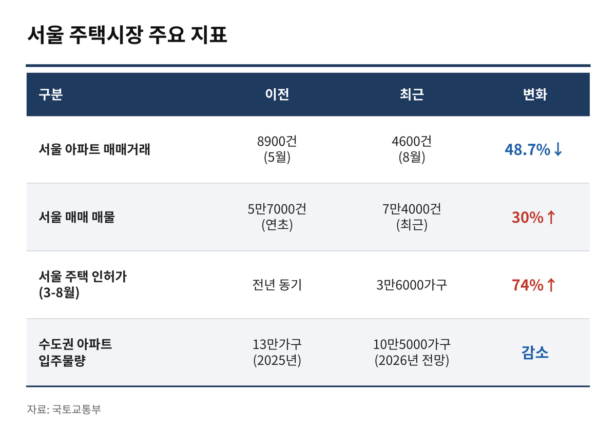 Seoul apartment prices show a split between falling Gangnam districts and rising outer areas