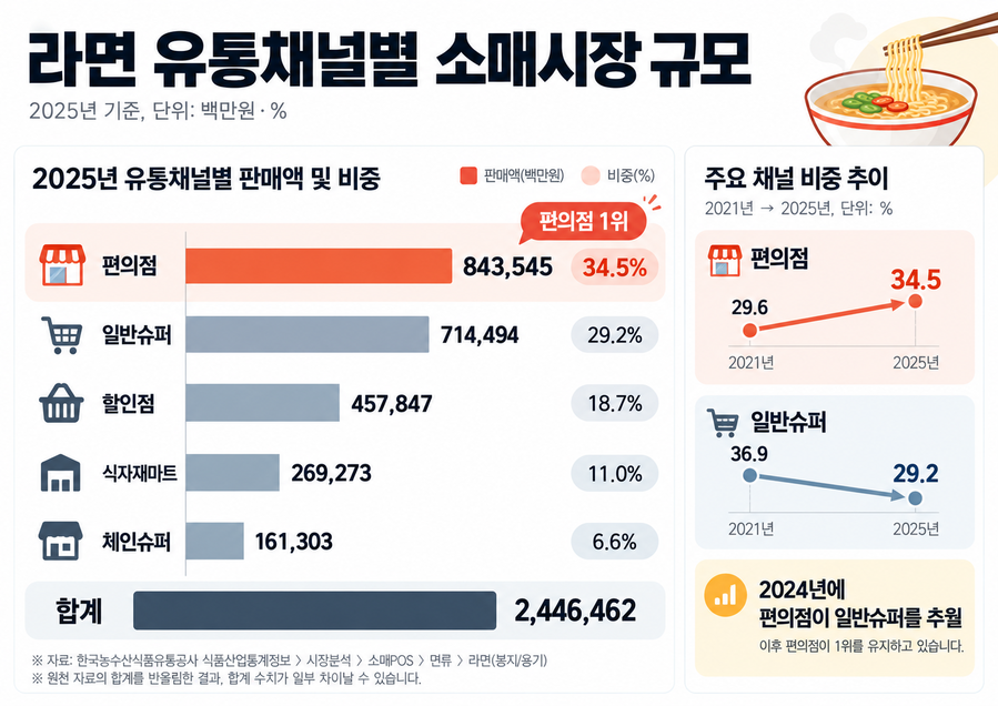 Ramen retail channel share chart showing convenience stores at 34.5%