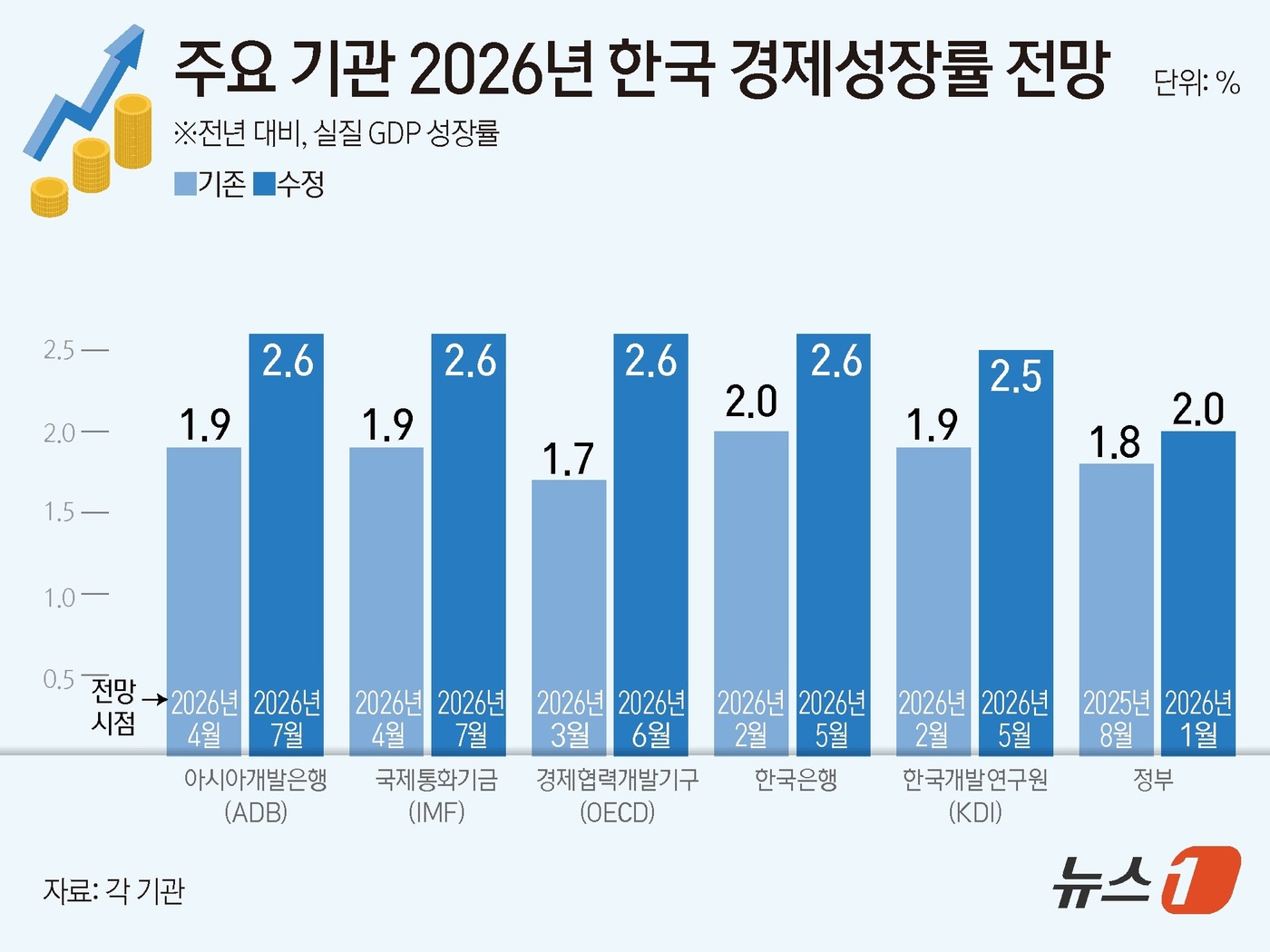 2026 Economic Growth Forecasts by Major Institutions