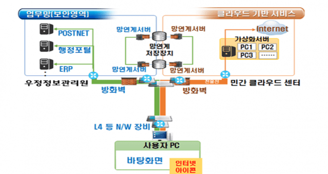 Korea Post DaaS Project