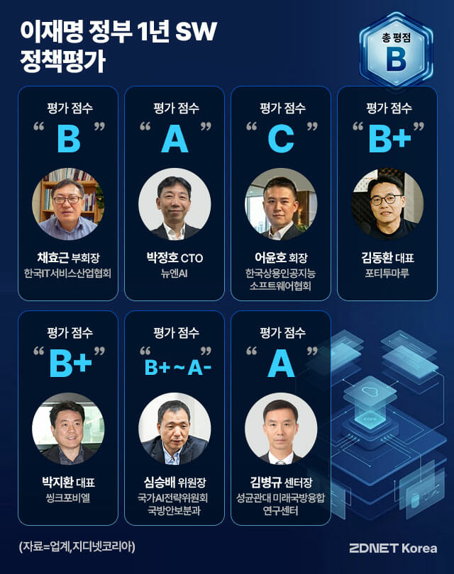 Korea software industry AI transformation policy evaluation